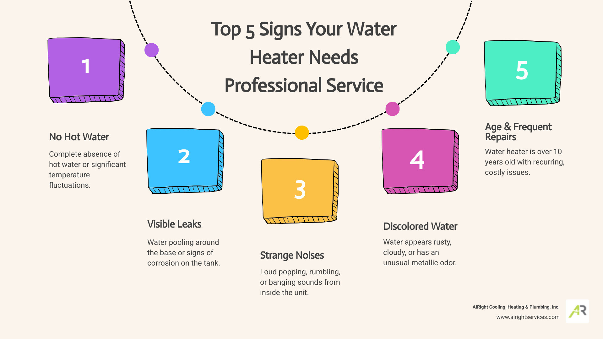 Infographic showing five warning signs your water heater needs professional service: no hot water or inconsistent temperature, visible leaks or pooling water around the base, strange popping or rumbling noises from sediment buildup, rusty or discolored water from the tap, and a water heater age over 10 years with frequent repairs - trusted water heaters service in san diego ca infographic process-5-steps-informal Infographic showing five warning signs your water heater needs professional service: no hot water or inconsistent temperature, visible leaks or pooling water around the base, strange popping or rumbling noises from sediment buildup, rusty or discolored water from the tap, and a water heater age over 10 years with frequent repairs - trusted water heaters service in san diego ca infographic process-5-steps-informal
