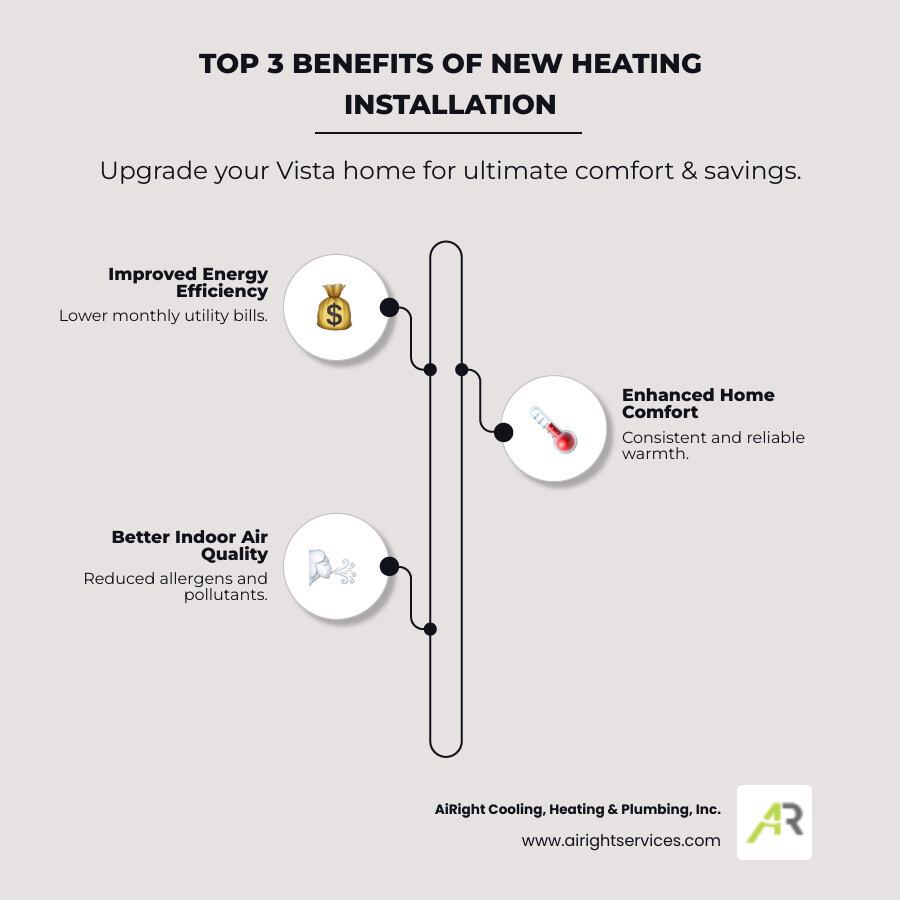 infographic showing three main benefits of new heating installation: improved energy efficiency with dollar sign icon, enhanced home comfort with thermostat icon, and better indoor air quality with air flow icon - heating installation in vista ca infographic infographic-line-3-steps-elegant_beige