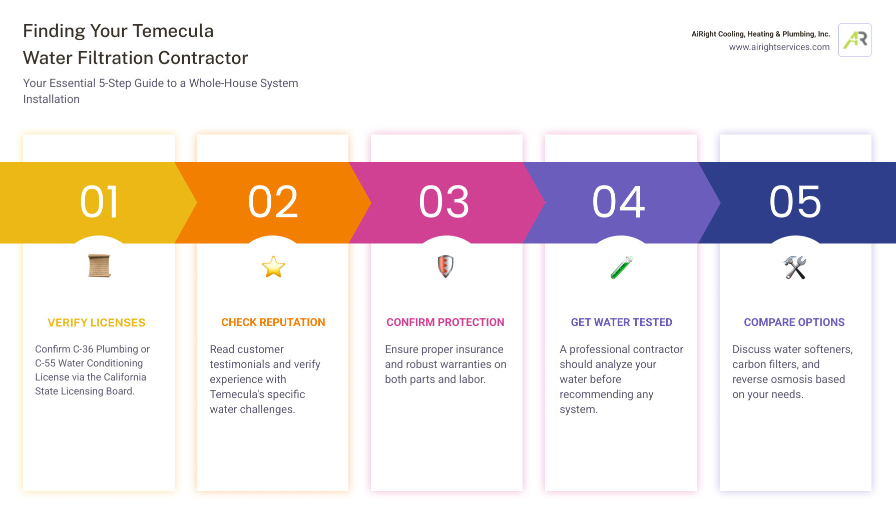 infographic showing the process of finding a licensed water filtration contractor in Temecula: starting with verifying CSLB license credentials, followed by checking reviews and insurance, scheduling a water test, comparing system recommendations, and ending with professional installation and ongoing maintenance - "I need to find a licensed water filtration contractor in Temecula, CA to install a whole-house system." infographic pillar-5-steps