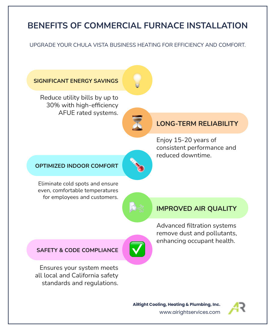 infographic showing benefits of commercial furnace installation including 30% energy savings, 15-20 year lifespan, improved indoor air quality with advanced filtration, elimination of cold spots for better employee comfort, compliance with California safety standards, and reduced operational costs through high AFUE ratings - commercial furnace installation in chula vista, ca infographic infographic-line-5-steps-colors