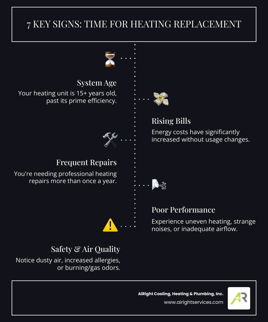 infographic showing seven key signs it's time for heating replacement: system age over 15 years, rising energy bills, frequent repairs, uneven heating, strange noises, poor air quality, and safety concerns - heating replacement in chula vista ca infographic infographic-line-5-steps-dark infographic showing seven key signs it's time for heating replacement: system age over 15 years, rising energy bills, frequent repairs, uneven heating, strange noises, poor air quality, and safety concerns - heating replacement in chula vista ca infographic infographic-line-5-steps-dark