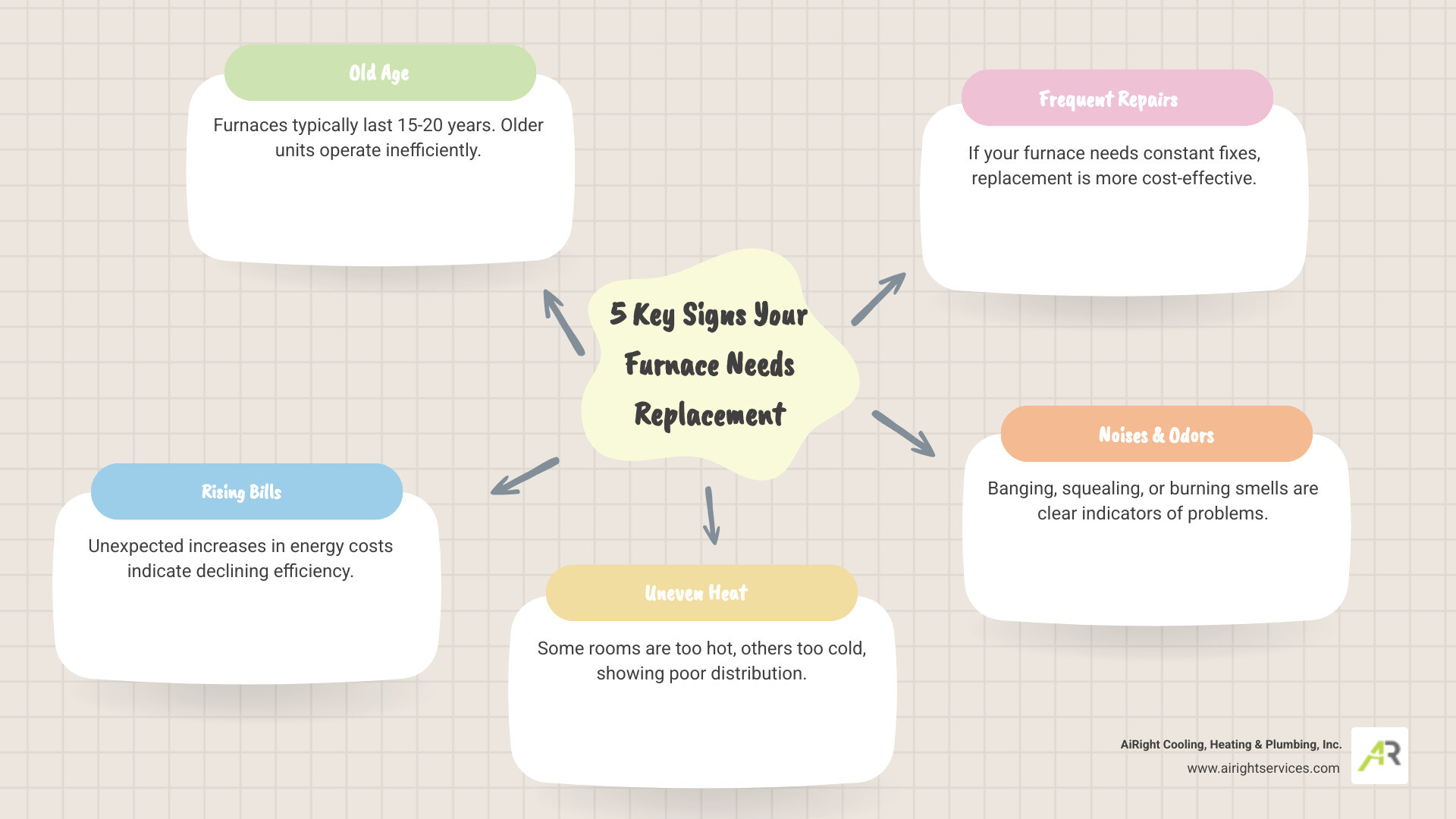 infographic showing five key signs your furnace needs replacement: age over 15 years, rising energy bills, uneven room temperatures, frequent repair calls, and strange noises or odors - affordable furnace installation in rancho bernardo, ca infographic mindmap-5-items