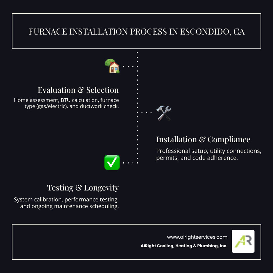 Infographic showing the residential furnace installation process in Escondido, CA: home evaluation and load calculation to determine correct BTU capacity based on square footage, selecting gas or electric furnace type, inspecting and sealing ductwork for optimal airflow, obtaining local permits and ensuring code compliance, professional installation with electrical and gas connections, system testing and calibration, and annual maintenance schedule for longevity - residential furnace installation in escondido, ca infographic infographic-line-3-steps-dark