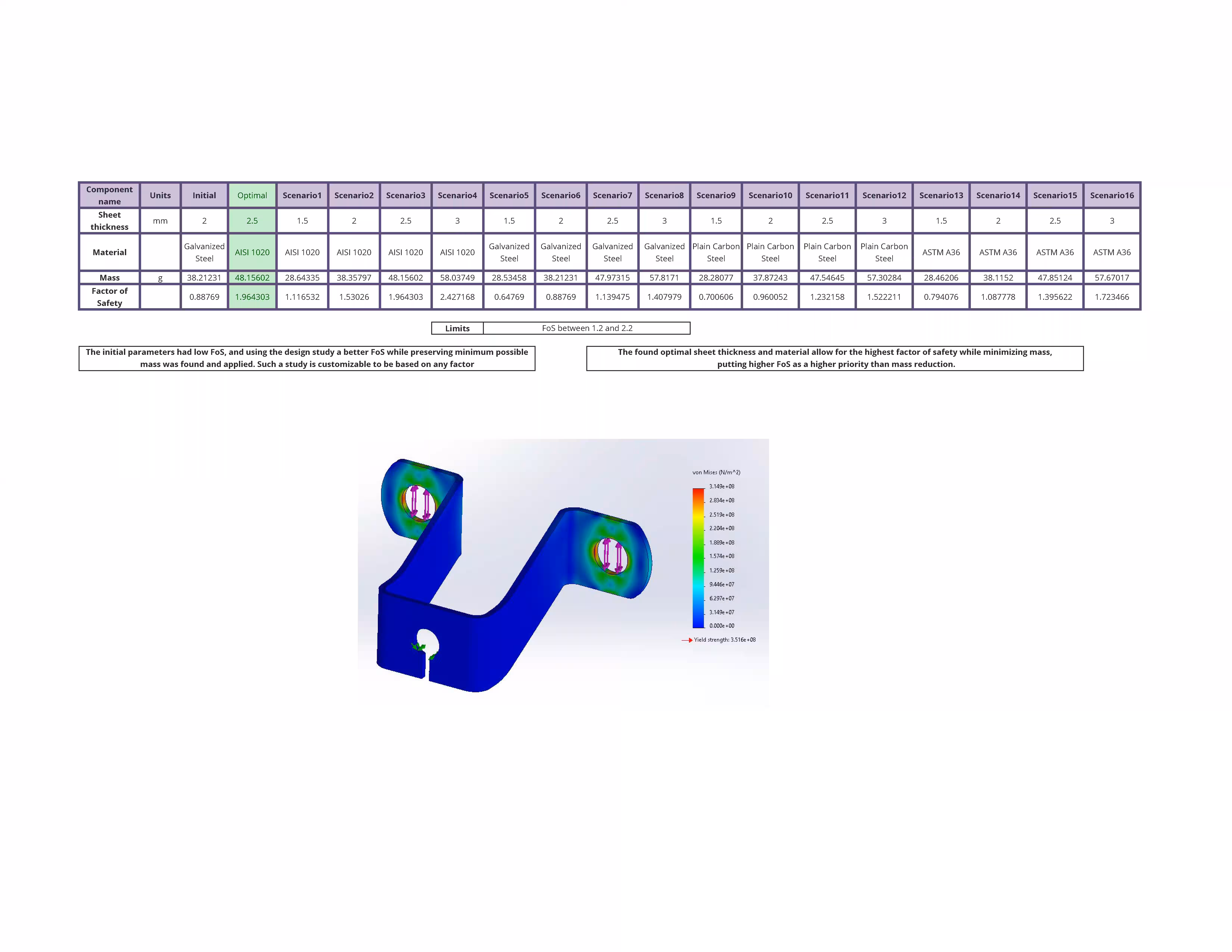 Design study to improve model performance and reduce manufacturing and material cost.