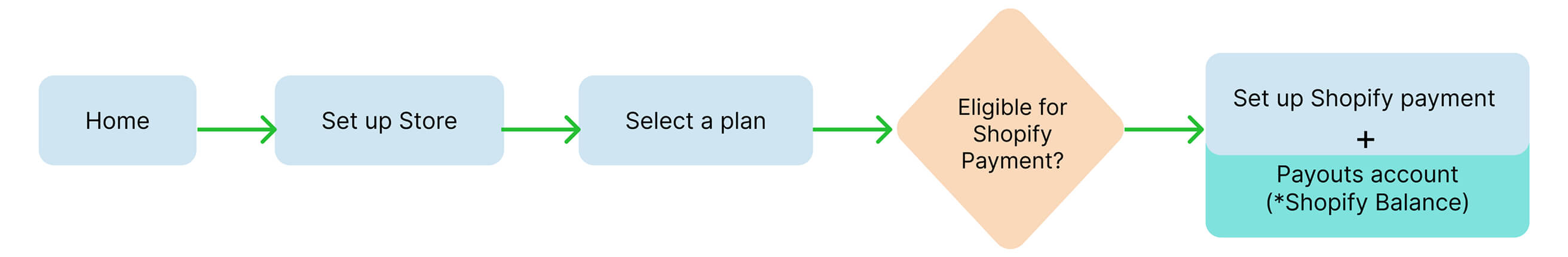 First iteration flow map