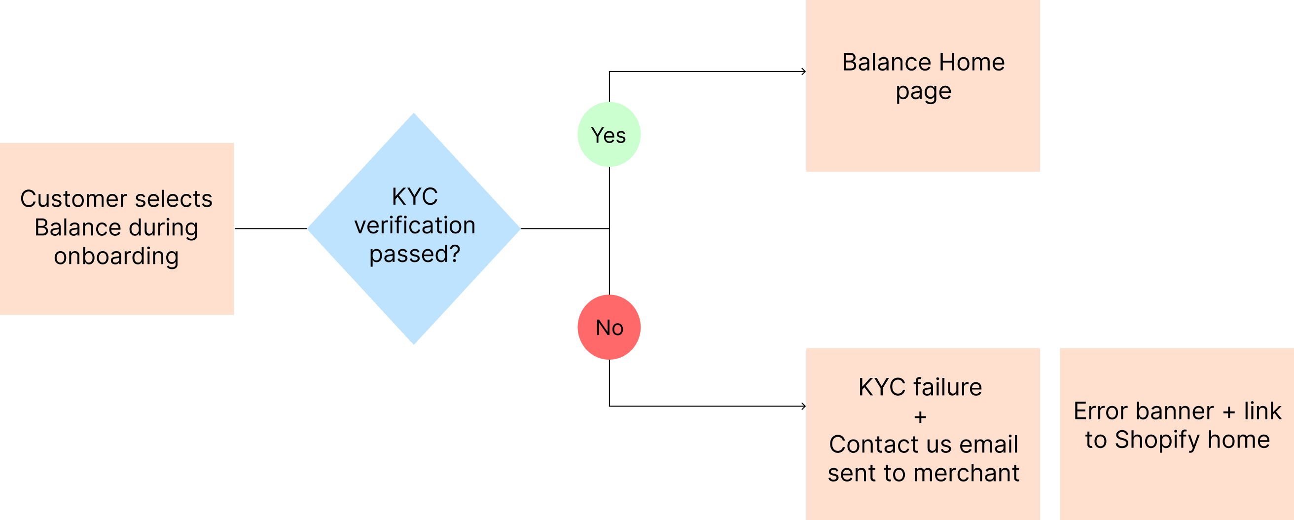 KYC flow map
