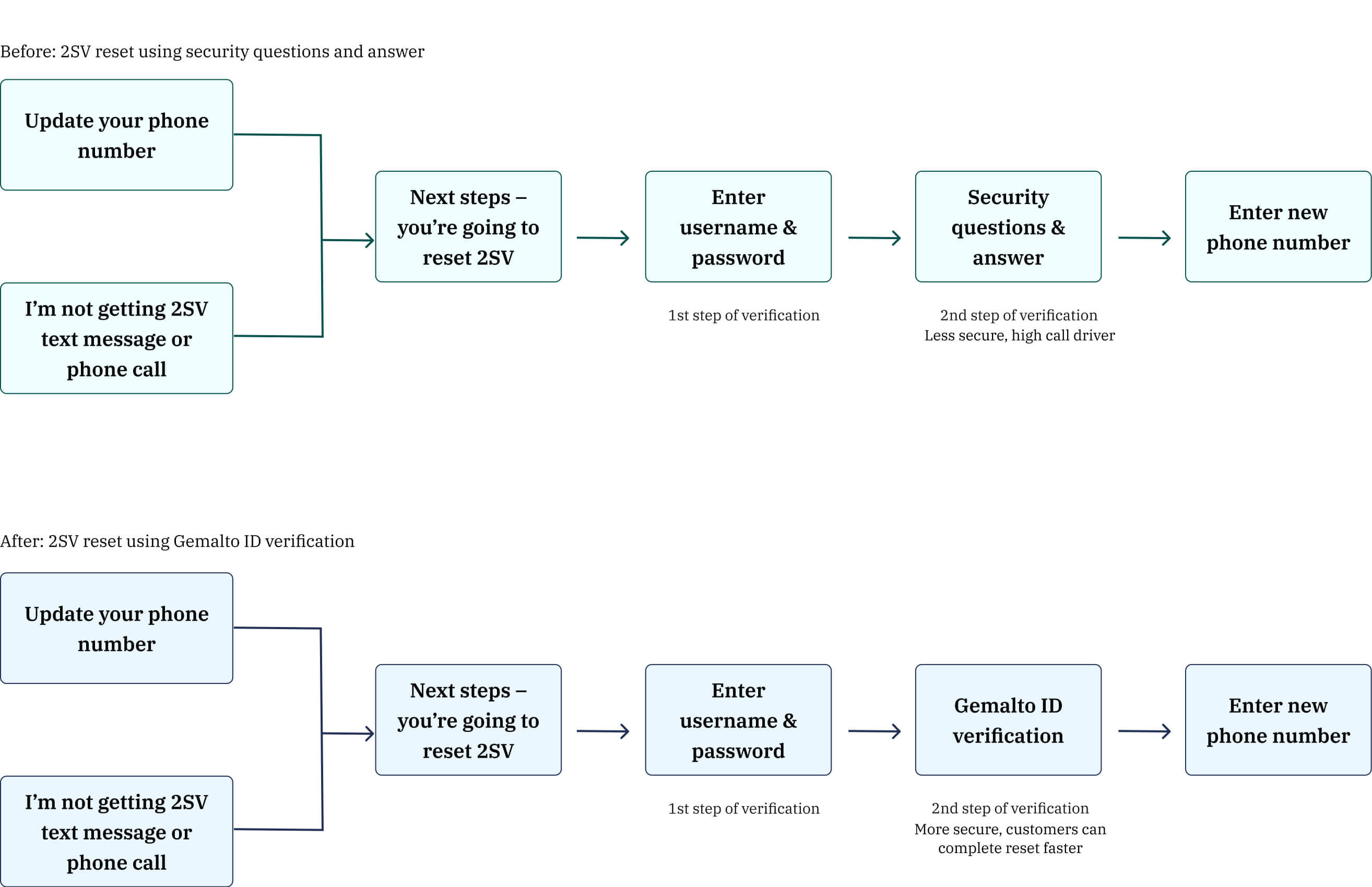 2sv reset Flow chart