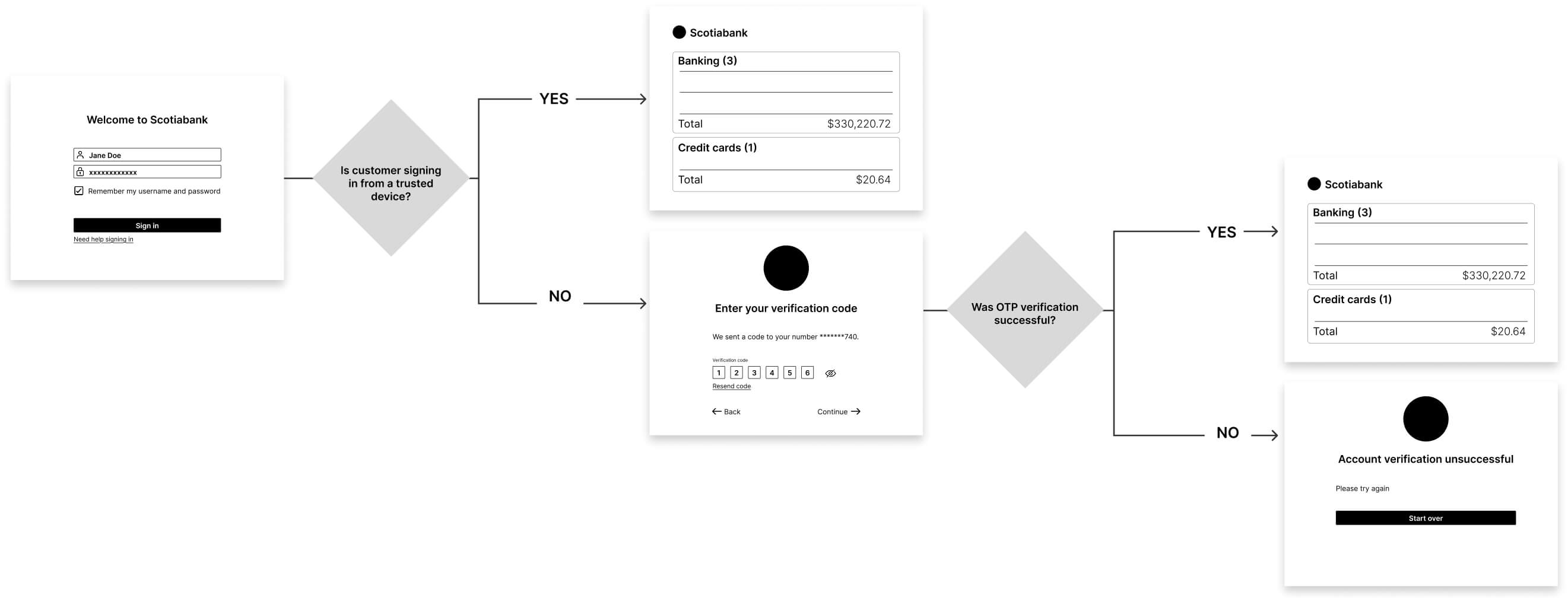 Flow-map of 2-step verification