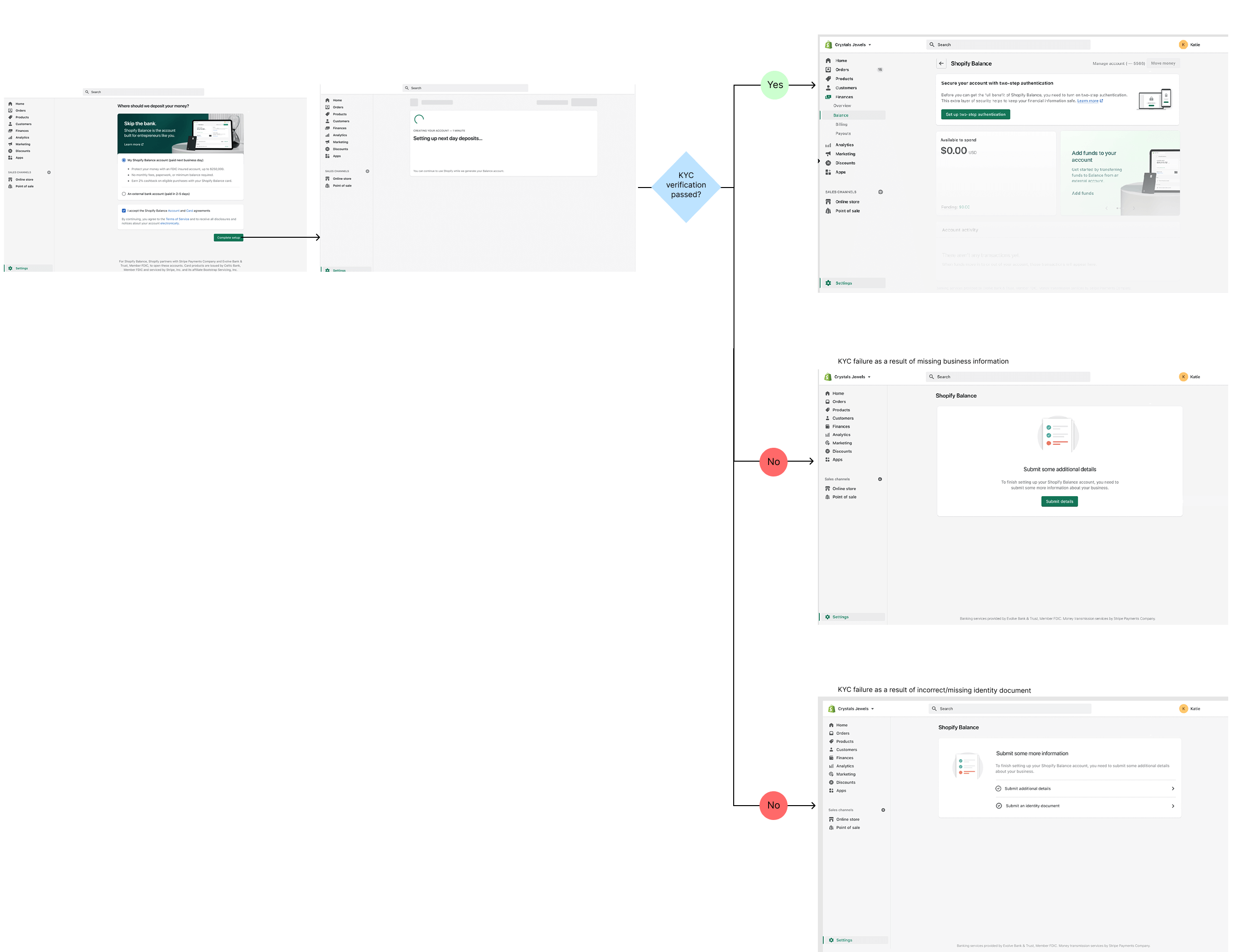 KYC end to end design