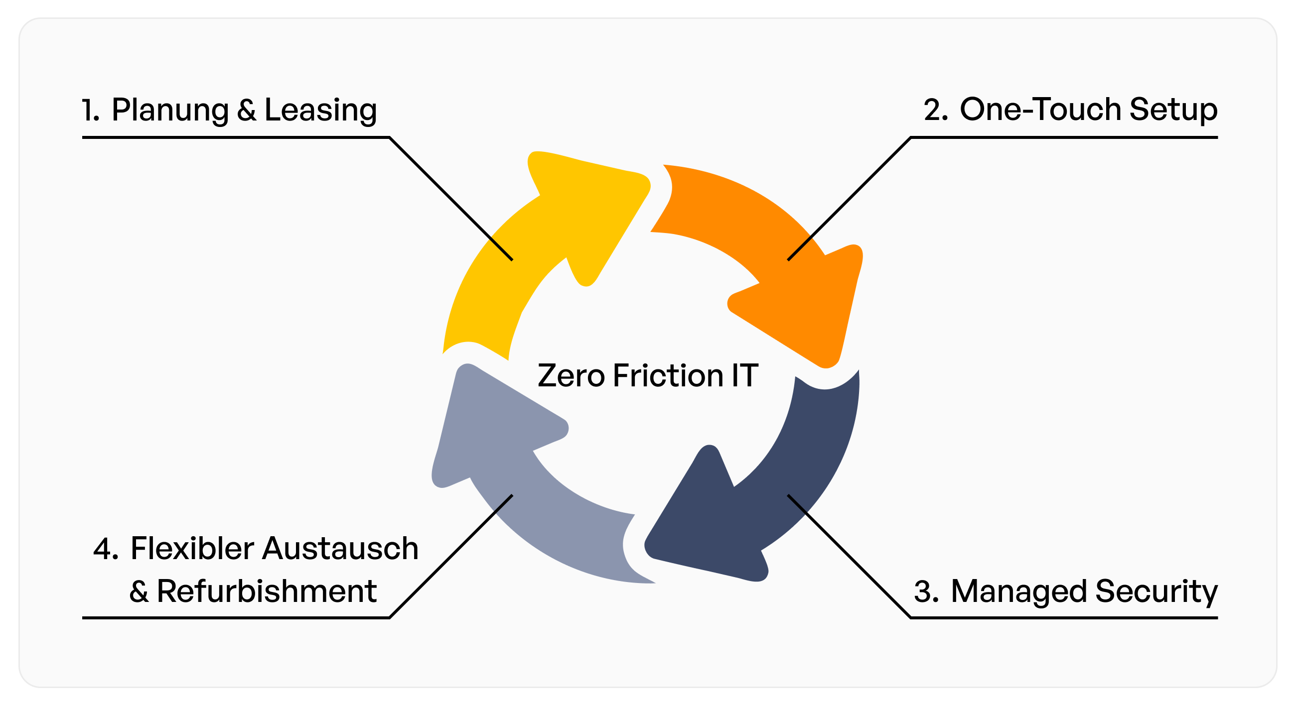 Der IT-Lifecycle von Cloud Rebels: Von der Planung und dem IT-Geräteleasing über das One-Touch Setup bis hin zu Managed Security und nachhaltigem Refurbishment für effiziente Unternehmens-IT