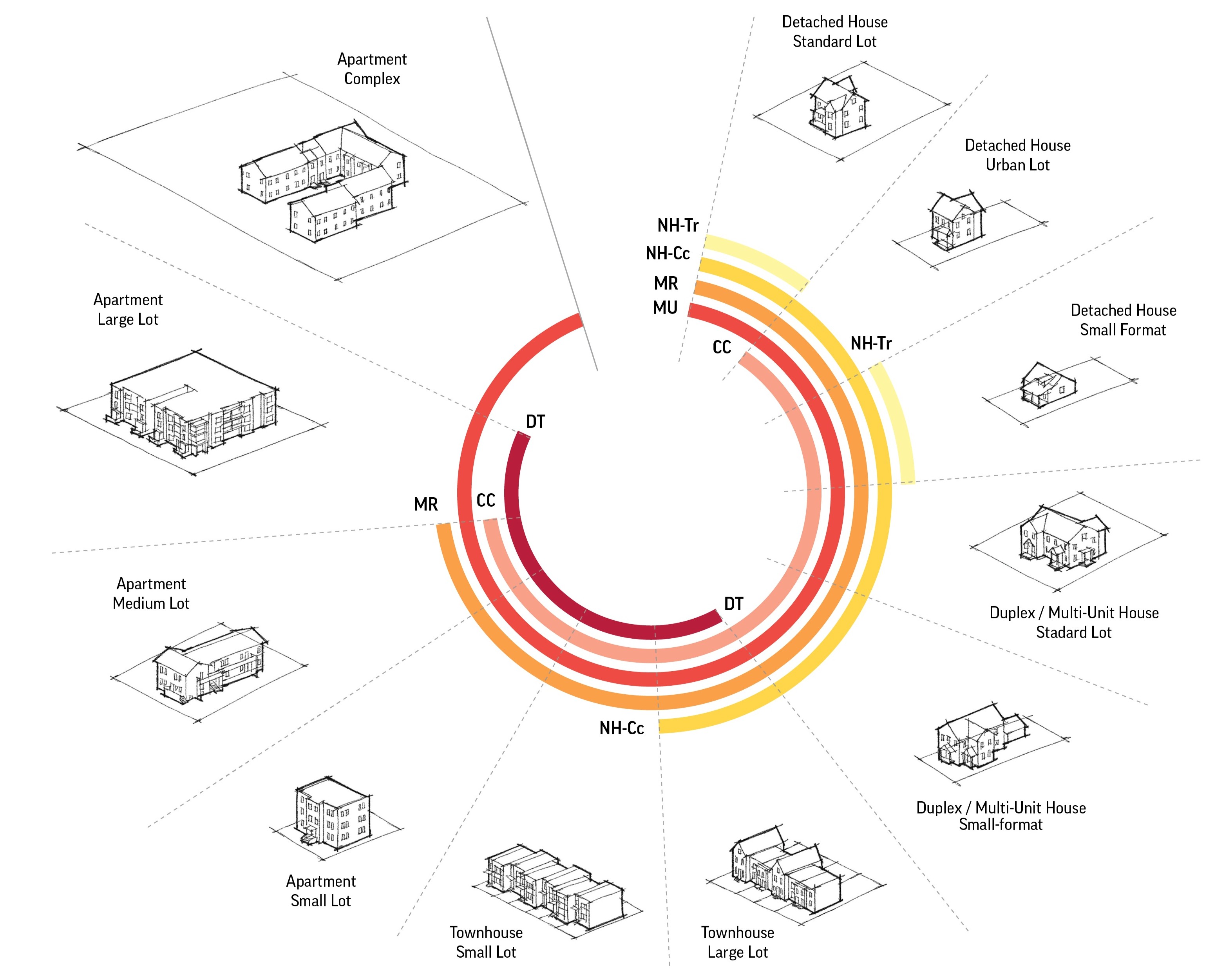 This diagram illustrates the applicability of various residential building types within different Place Types.