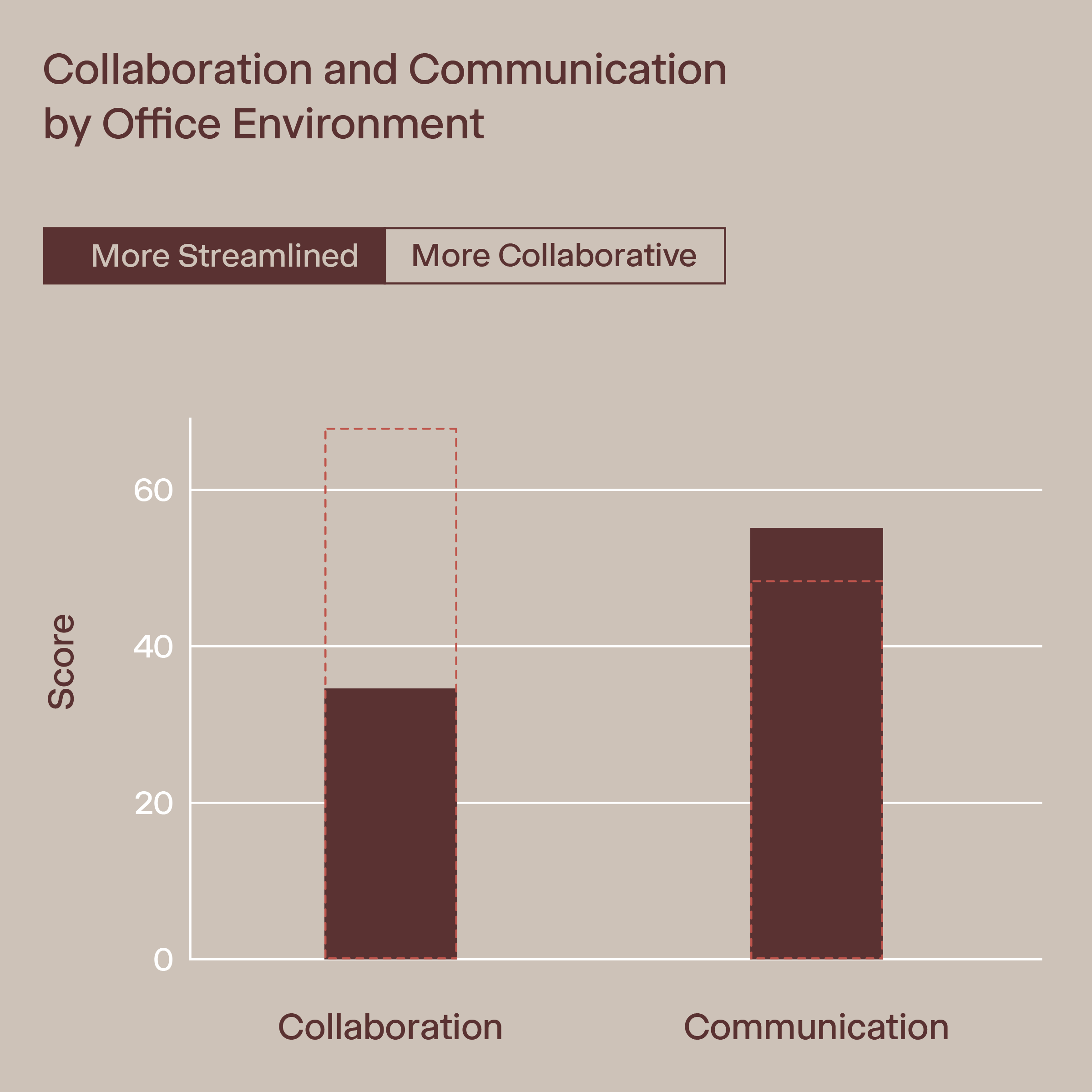 A gif animates the relationship between collaboration and communication in a Multistudio office.