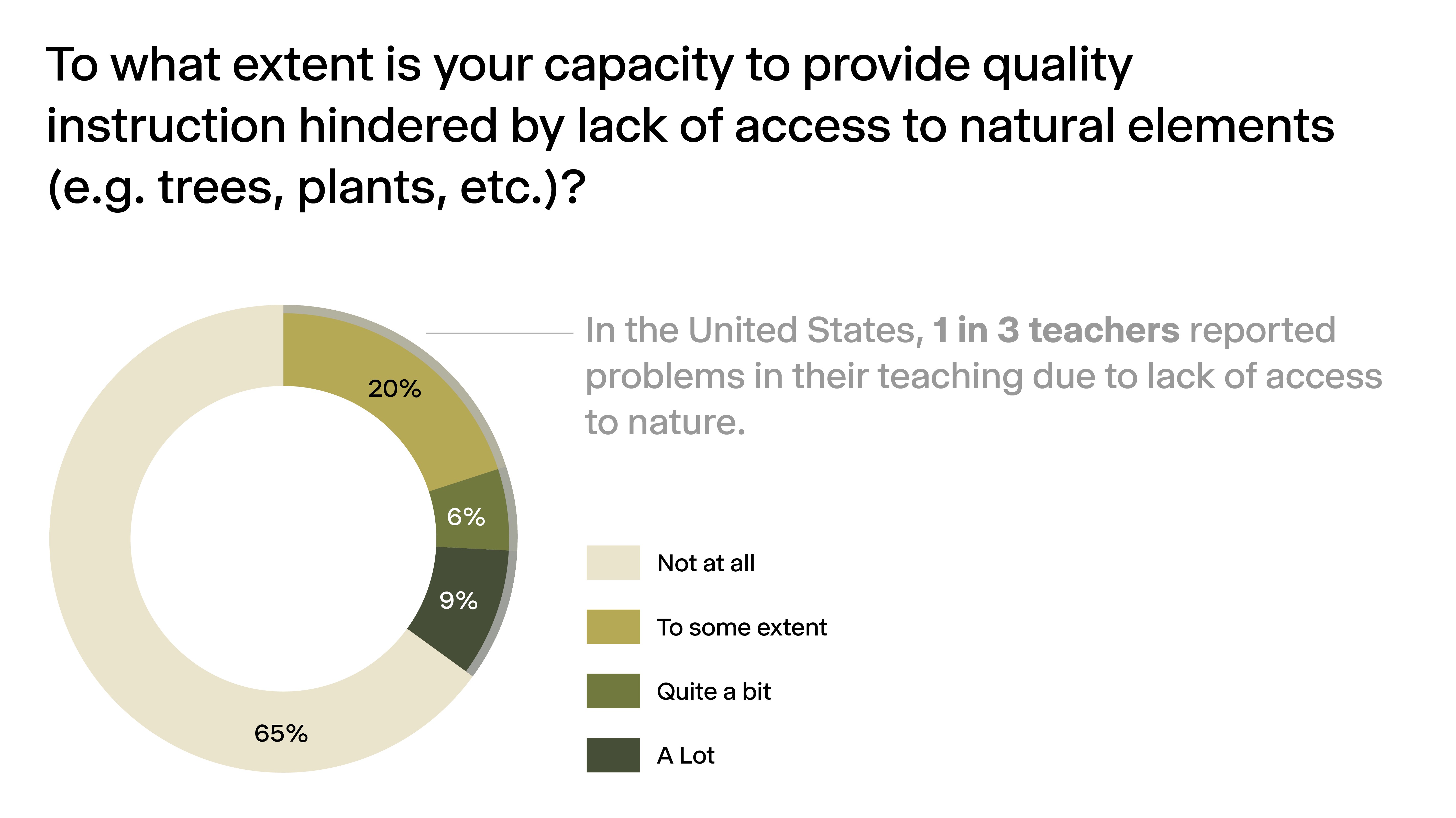 A graph illustrates a poll that asked how teachers feel about lack of access to nature. 