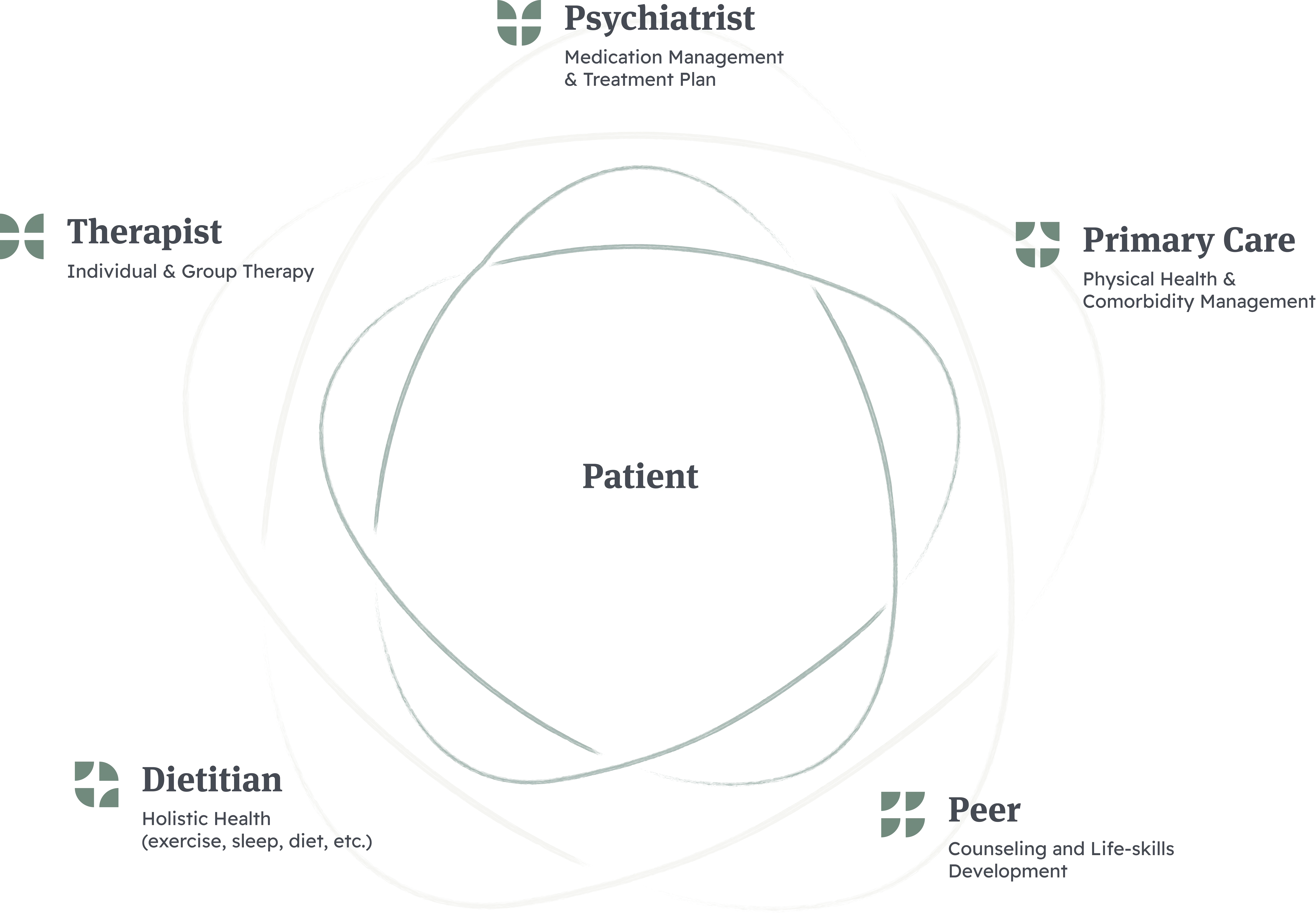 Personalized Care Powered by a Multidisciplinary Team