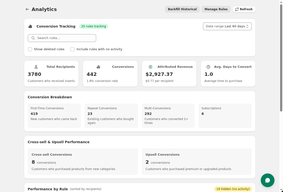 Analytics dashboard showing conversion metrics and ROI
