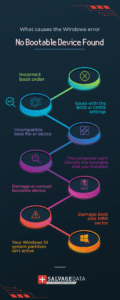 What causes the No Bootable Devices Found error on Windows? Infographic