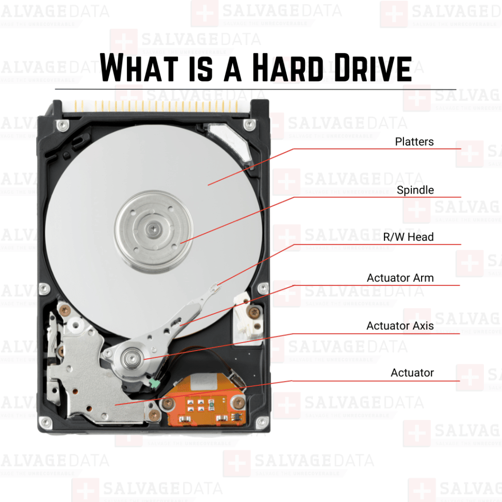 an infographic with arrows pointing to hard drives parts and their names