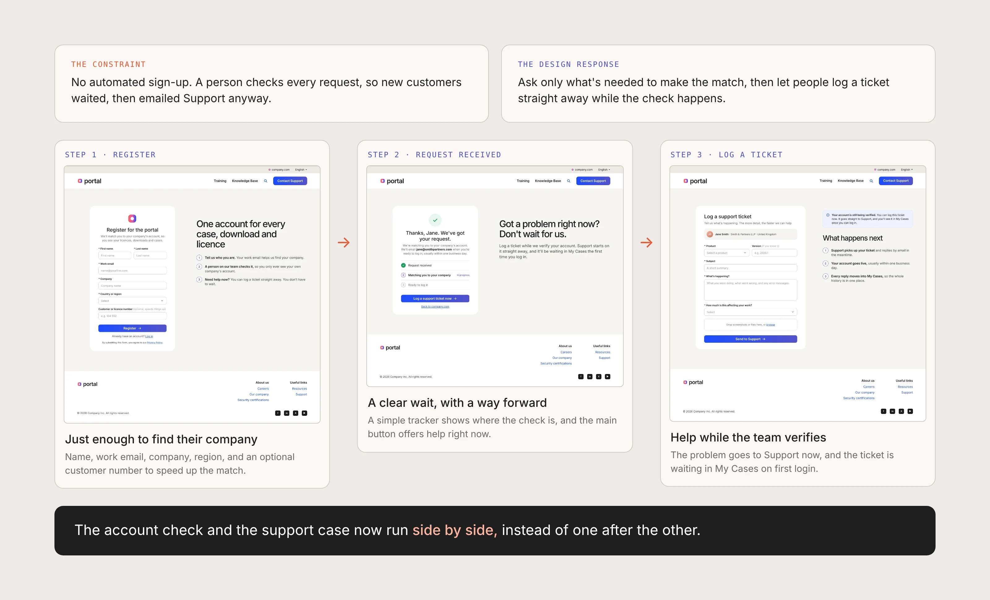 Registration designed around the manual account check. A customer registers, sees the request received, and logs a ticket while the team verifies, so the account check and the support case run side by side.