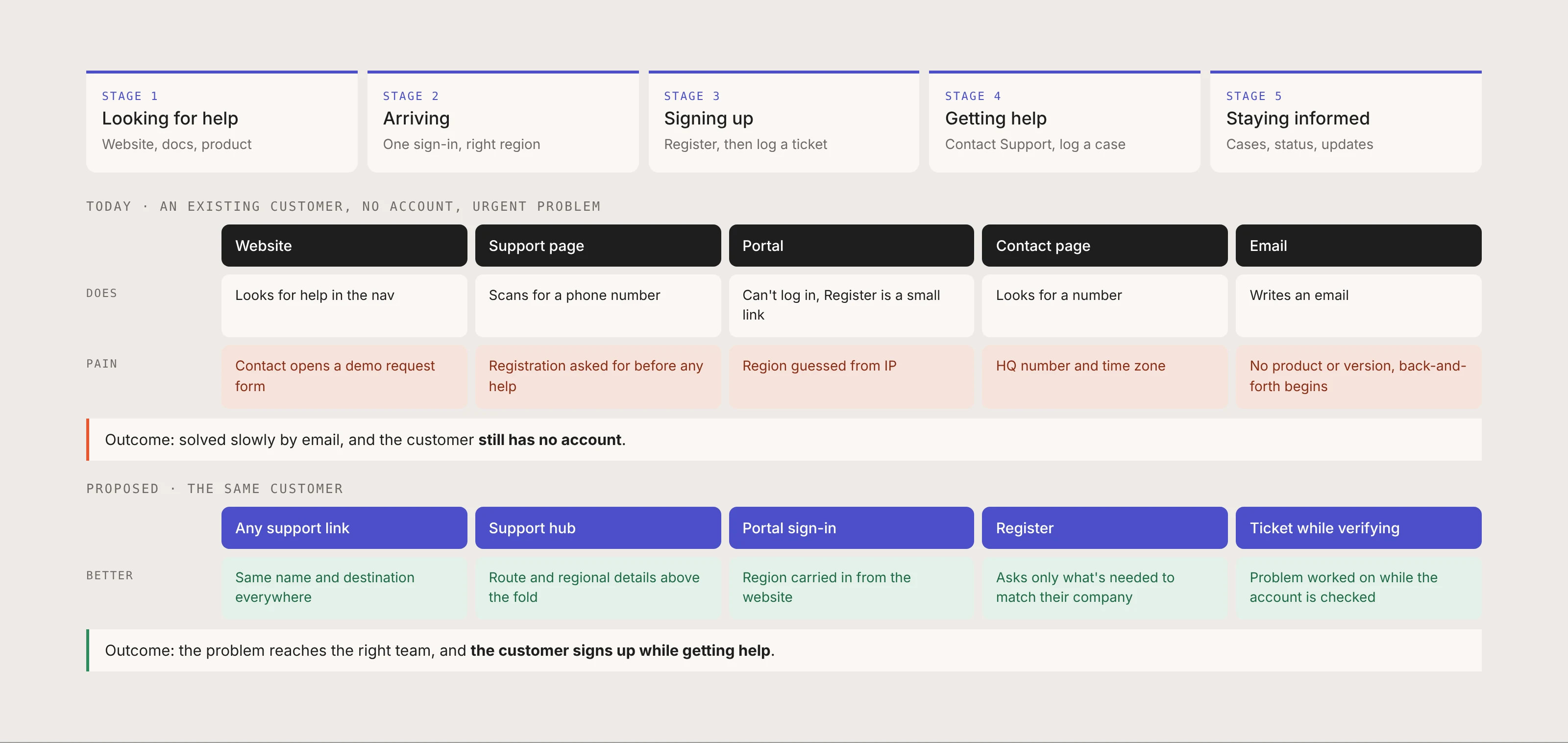 Five journey stages, comparing the current flow with the proposed flow for a customer with an urgent problem