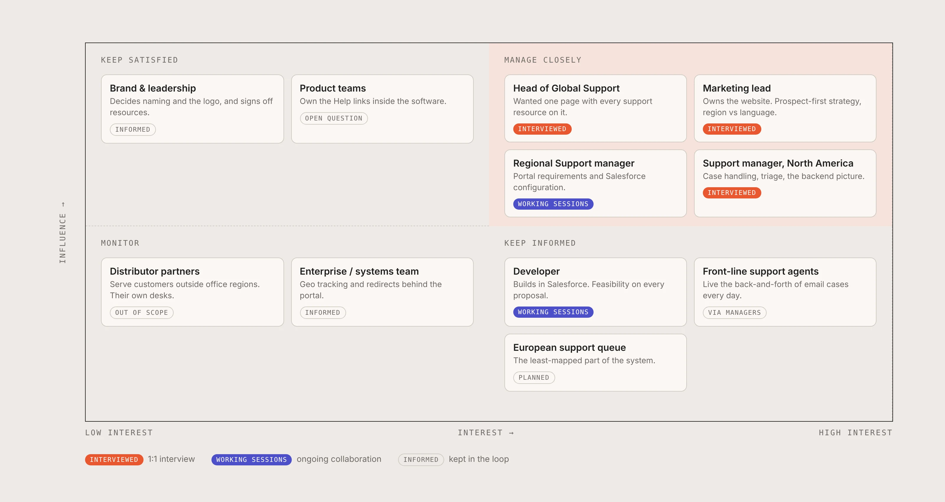 Stakeholder map showing who owns the website, the portal, regional support and distributors
