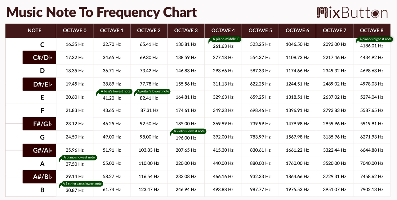 Music Note To Frequency Chart MixButton