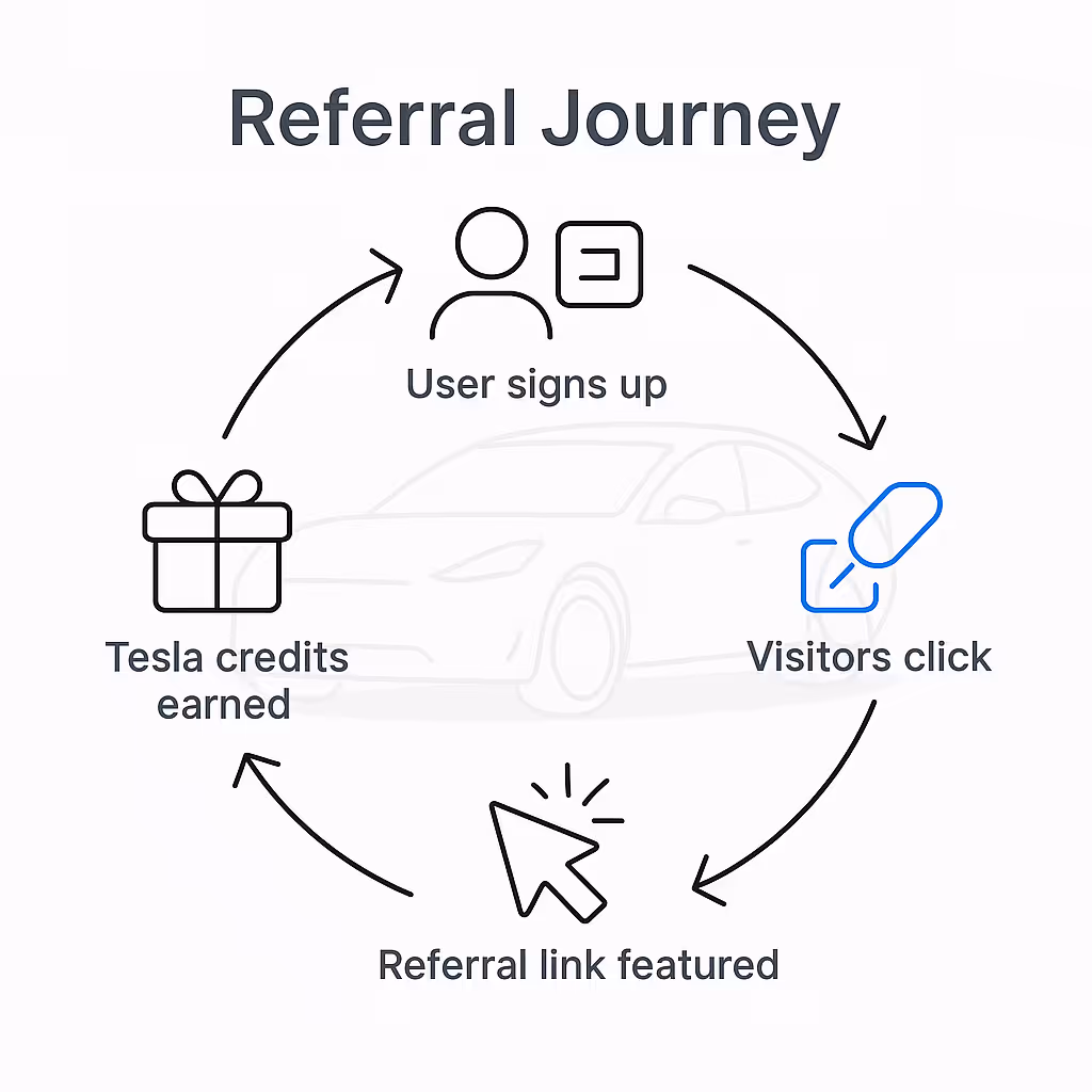 Minimalist infographic depicting the Tesla referral process in a circular flow: a user signs up, the referral link is featured, visitors click the link, Tesla purchases occur, and Tesla credits are earned. Each step is illustrated with line icons, set against a faint Tesla vehicle outline.