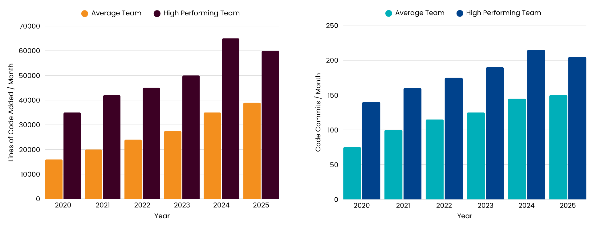 Demonstrate the rapid acceleration of AI tool adoption among developers