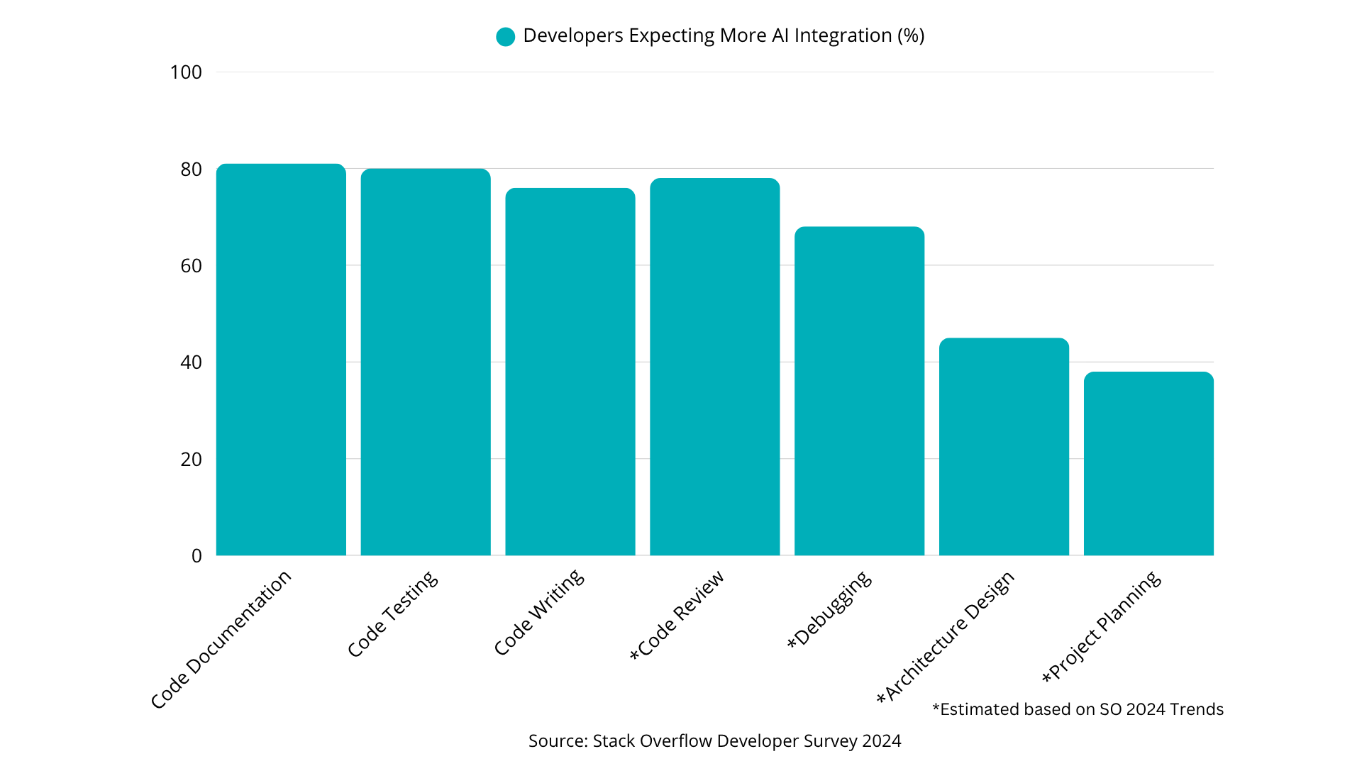 Show developer expectations for deeper AI integration across the SDLC