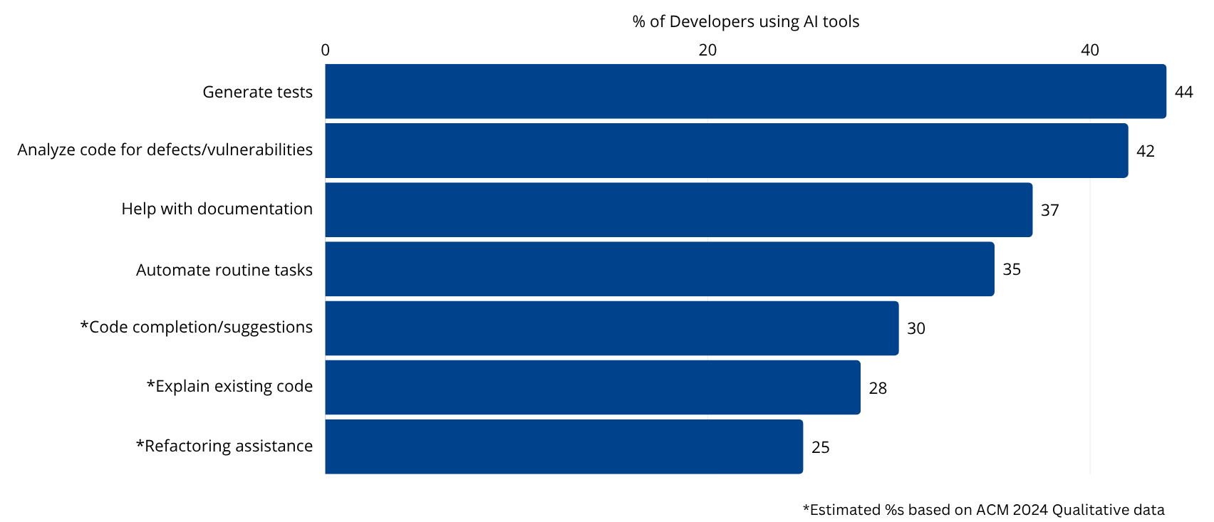Show developer priorities for AI assistance align with quality over volume