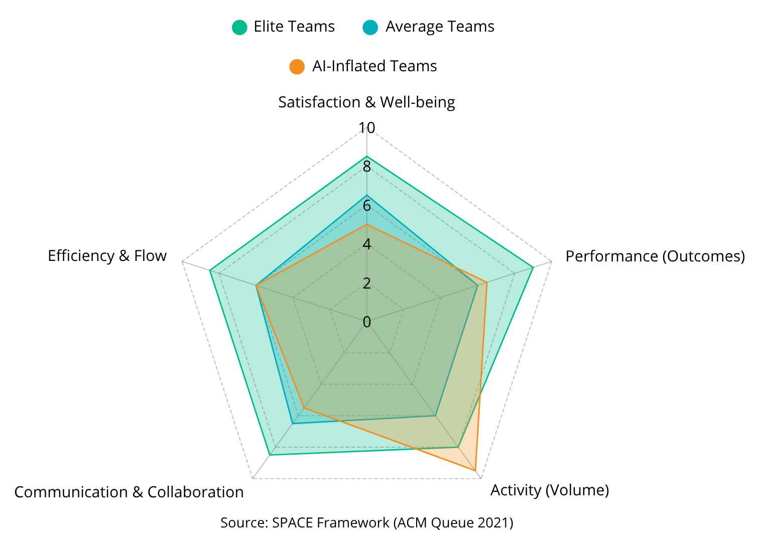 Visualize balanced approach to measuring developer productivity beyond code volume