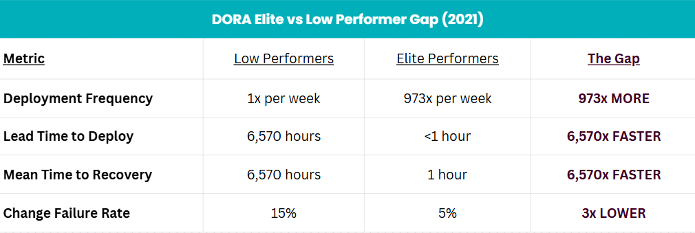 DORA Elite vs Low Performer Gap (2021)