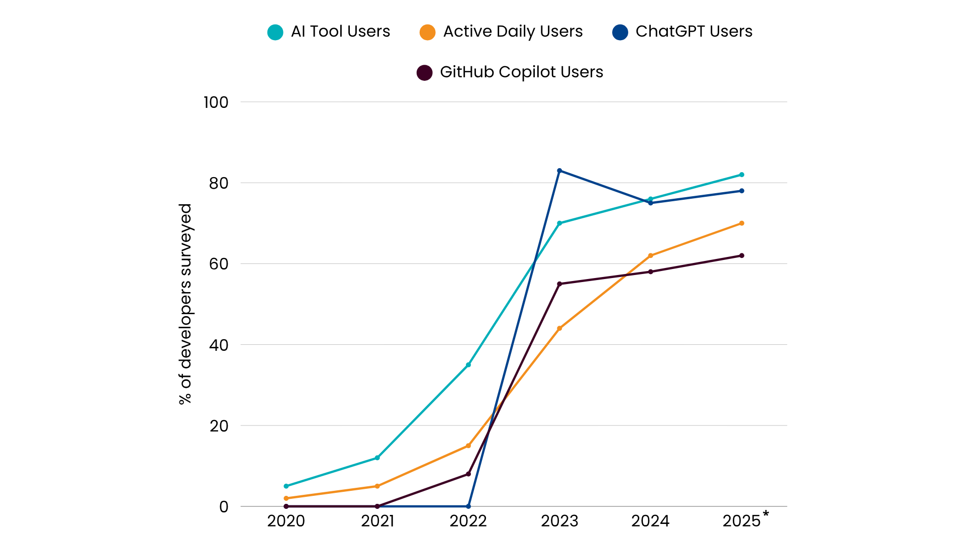 AI Adoption Surge (2020-2025)