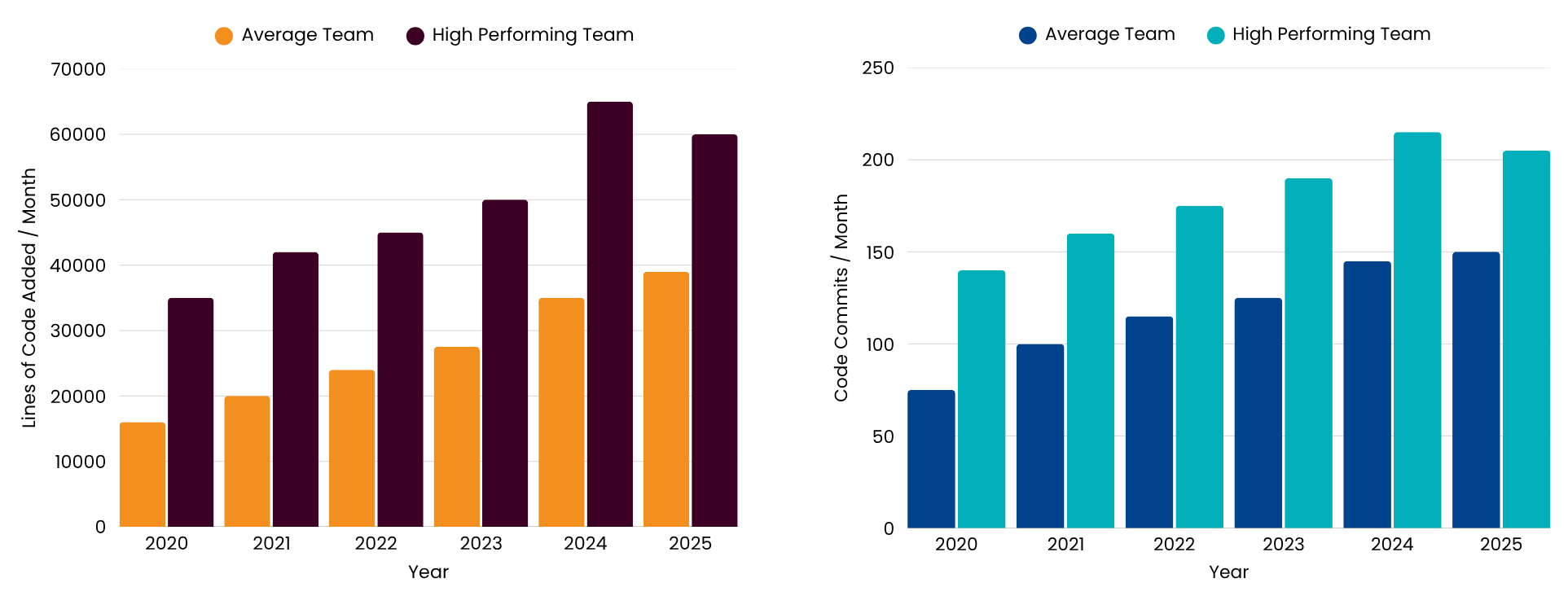 Productivity Benchmark Evolution (4-Person Team)
