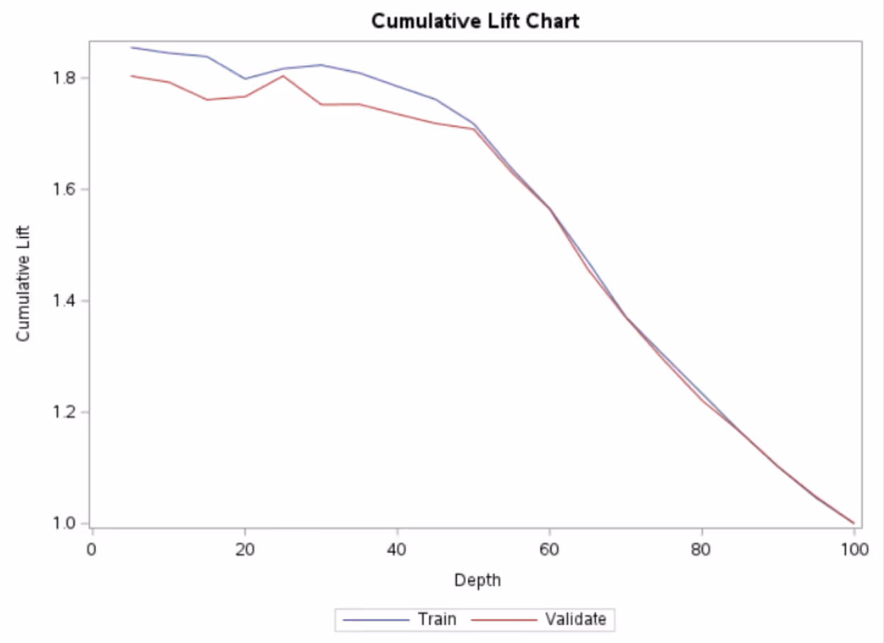 Cumulative lift chart