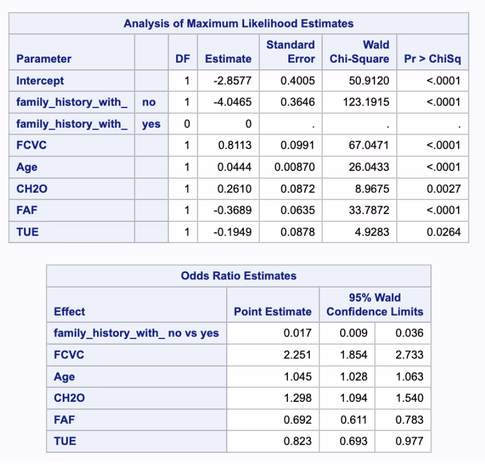 Analysis of maximum likelihood estimates