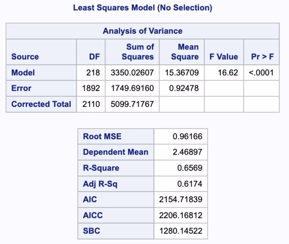 BMI Index ANOVA results