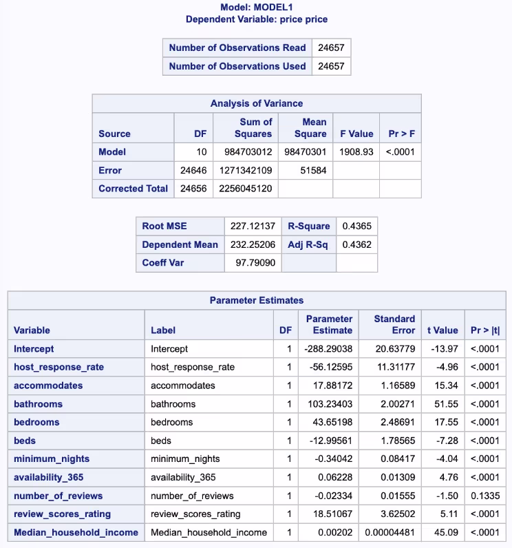 Real estate case study ANOVA results