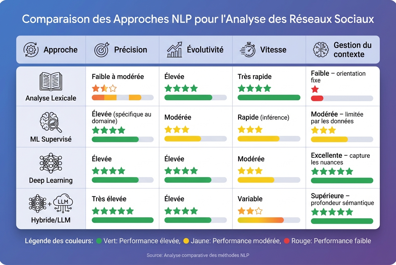 Comparaison des méthodes NLP pour l'analyse des réseaux sociaux