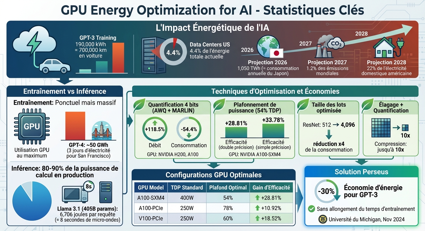 Optimisation énergétique des GPU pour l'IA : statistiques clés et économies d'énergie