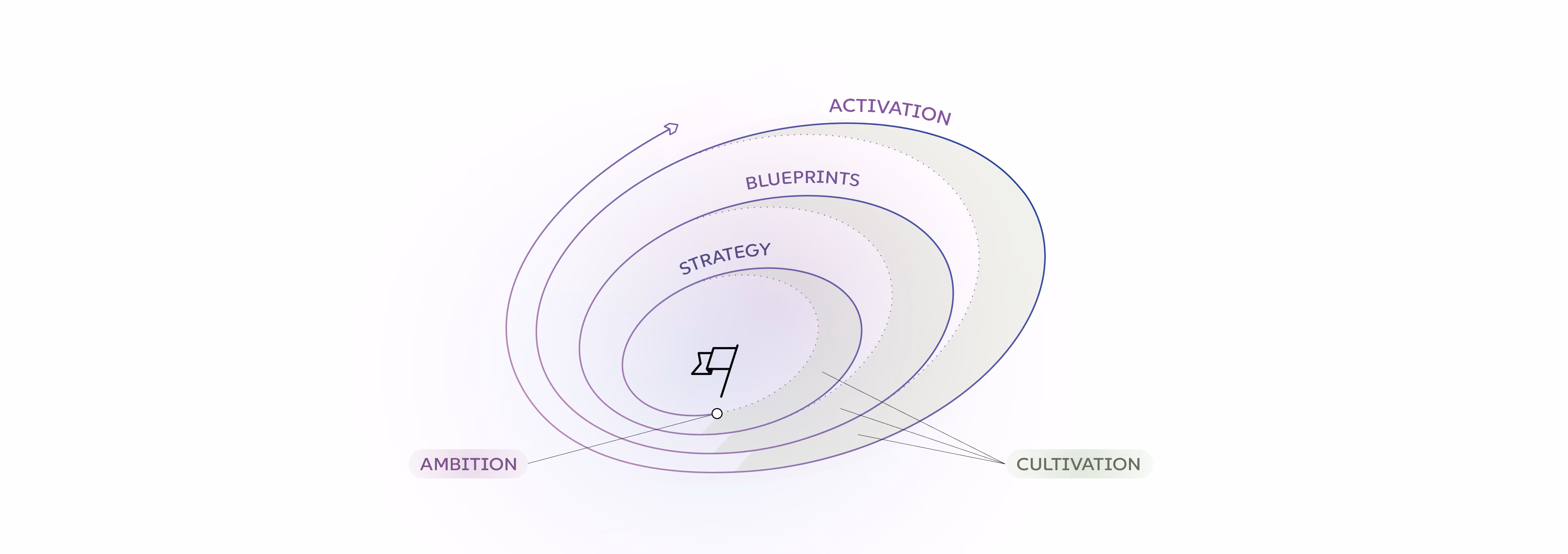A conceptual diagram with concentric ovals labeled from inside out as Strategy, Blueprints, and Activation. A flag icon marks Ambition at the center, with arrows pointing outward toward Cultivation on the right, showing progression or growth.