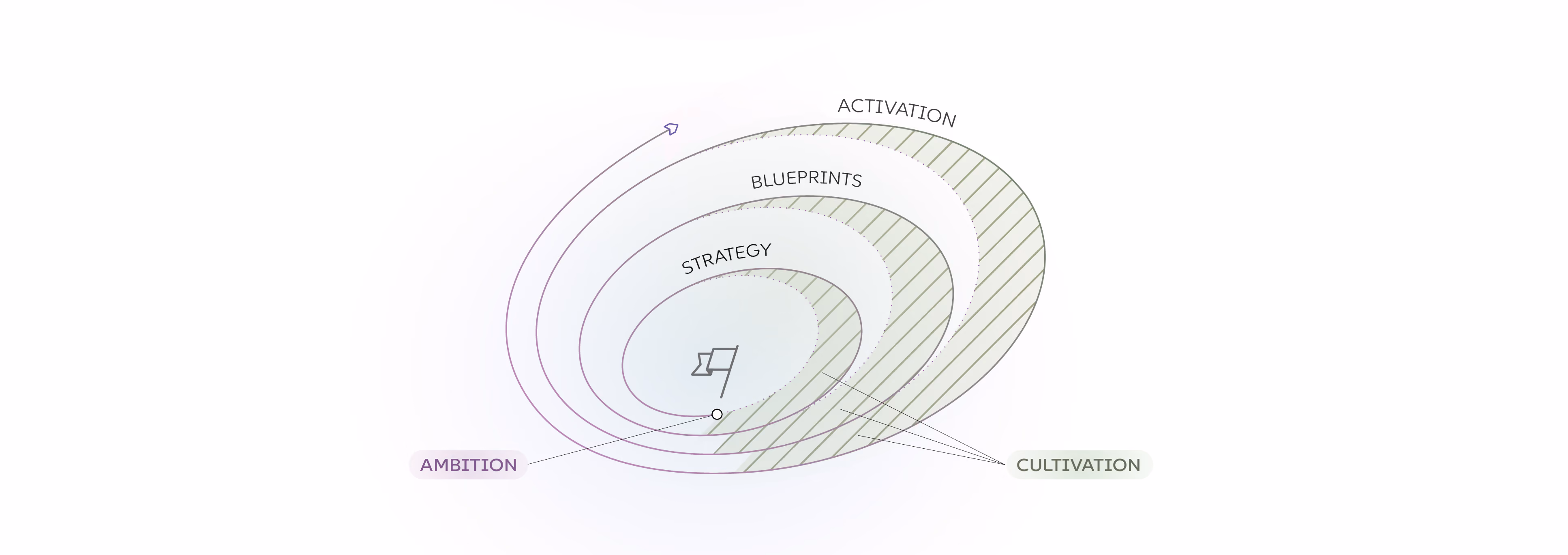 Diagram showing concentric oval layers labeled Strategy, Blueprints, and Activation, with surrounding terms Ambition and Cultivation connected by arrows.