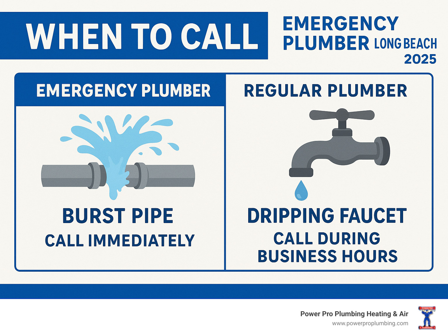 infographic showing when to call emergency plumber versus regular plumber with examples like burst pipes requiring immediate attention while dripping faucets can wait until business hours - Emergency plumber Long Beach infographic 
