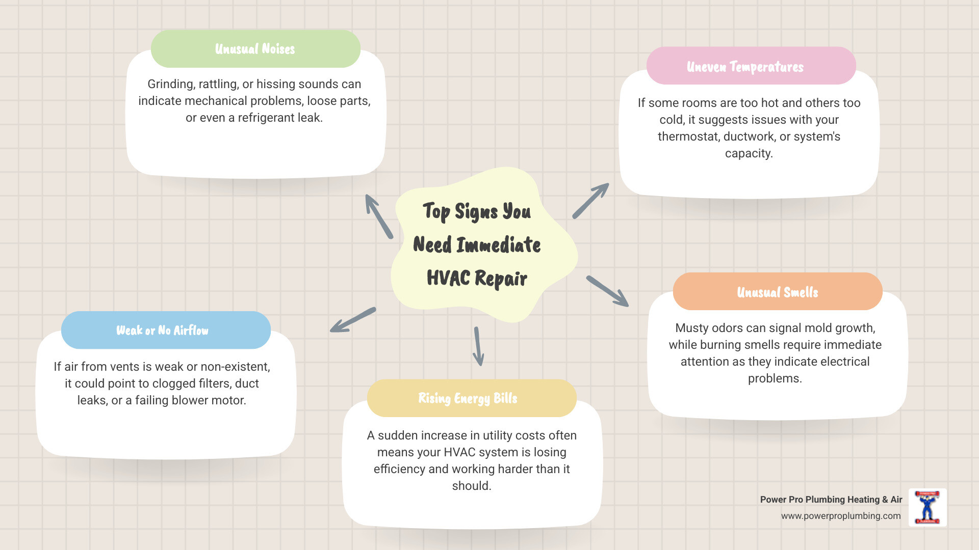 Long Beach HVAC repair warning signs infographic showing 5 key indicators: unusual noises (rattling, grinding sounds), weak airflow from vents, rising energy bills, uneven room temperatures, and strange odors, with visual icons and brief descriptions for each warning sign - hvac repair long beach infographic mindmap-5-items