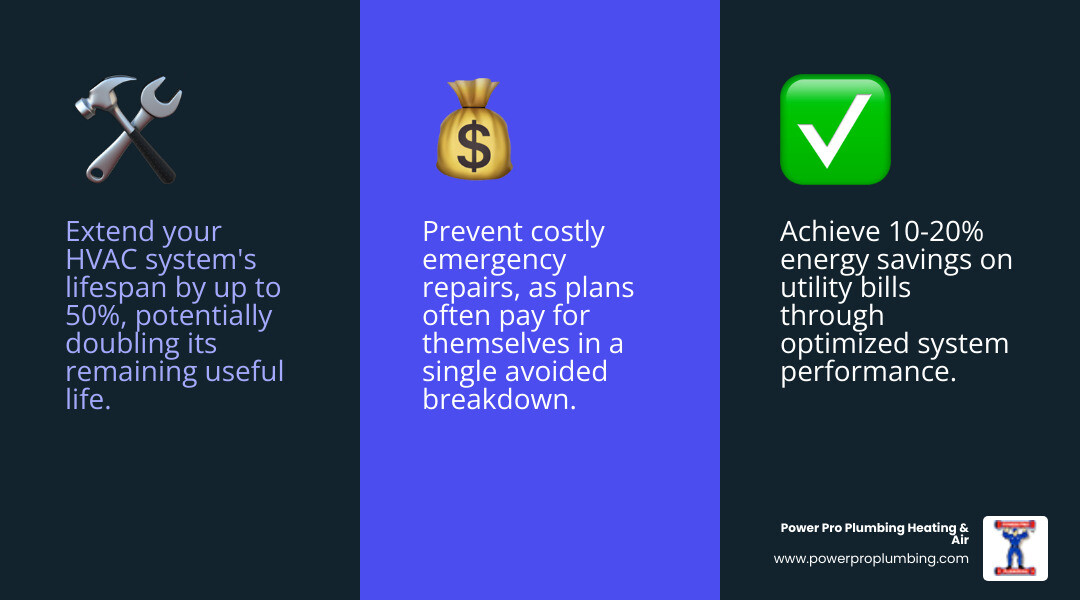 Infographic showing HVAC maintenance plan benefits: annual tune-ups extending system lifespan by 50%, energy savings of 10-20% on utility bills, priority service during peak seasons, and cost comparison of $200 annual plan versus $800+ emergency repair costs - hvac maintenance plan infographic 3_facts_emoji_blue