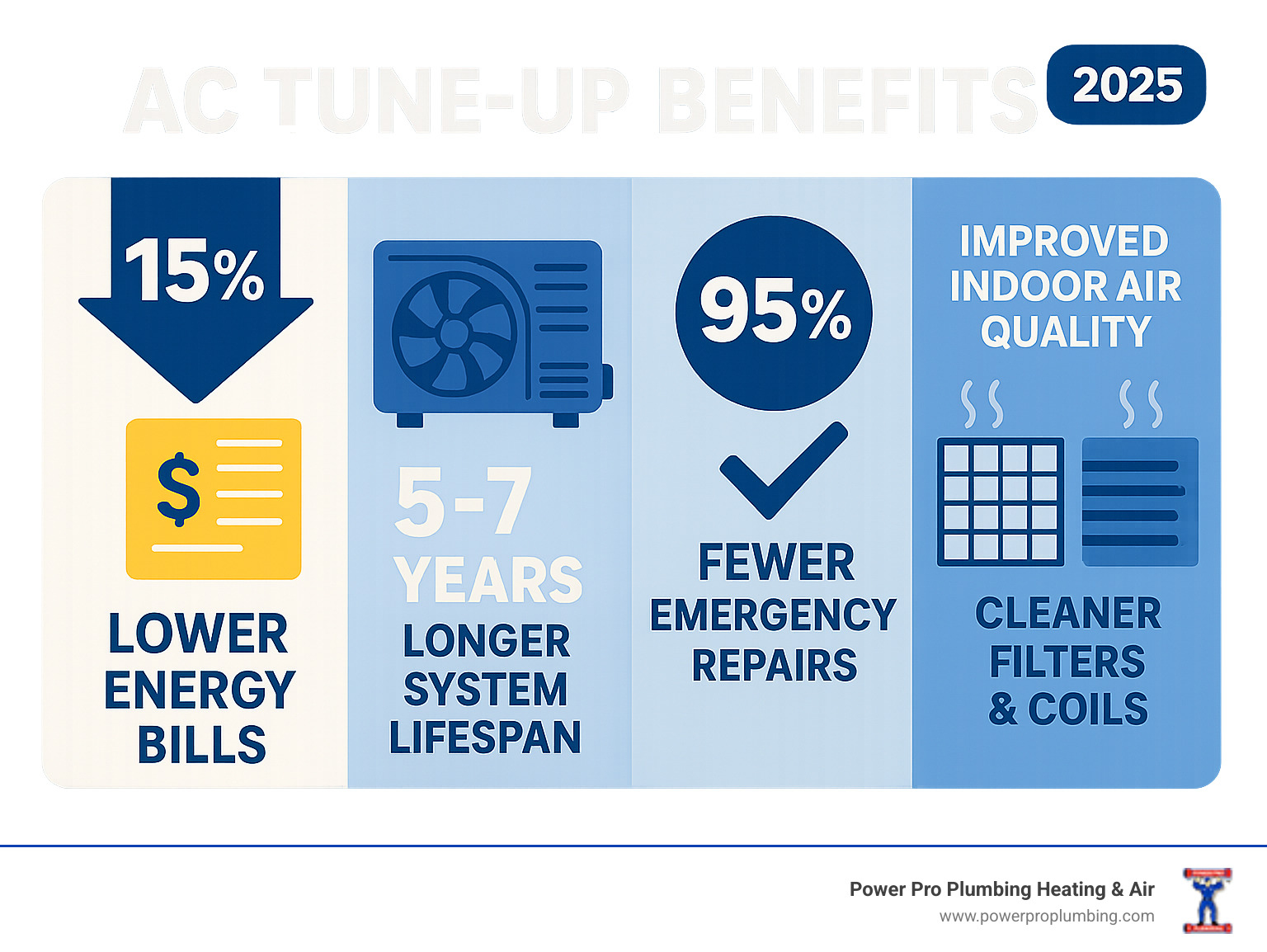 Infographic showing AC tune-up benefits: 15% lower energy bills, 5-7 years longer system lifespan, 95% fewer emergency repairs, and improved indoor air quality with cleaner filters and coils - AC tune-up cost infographic 