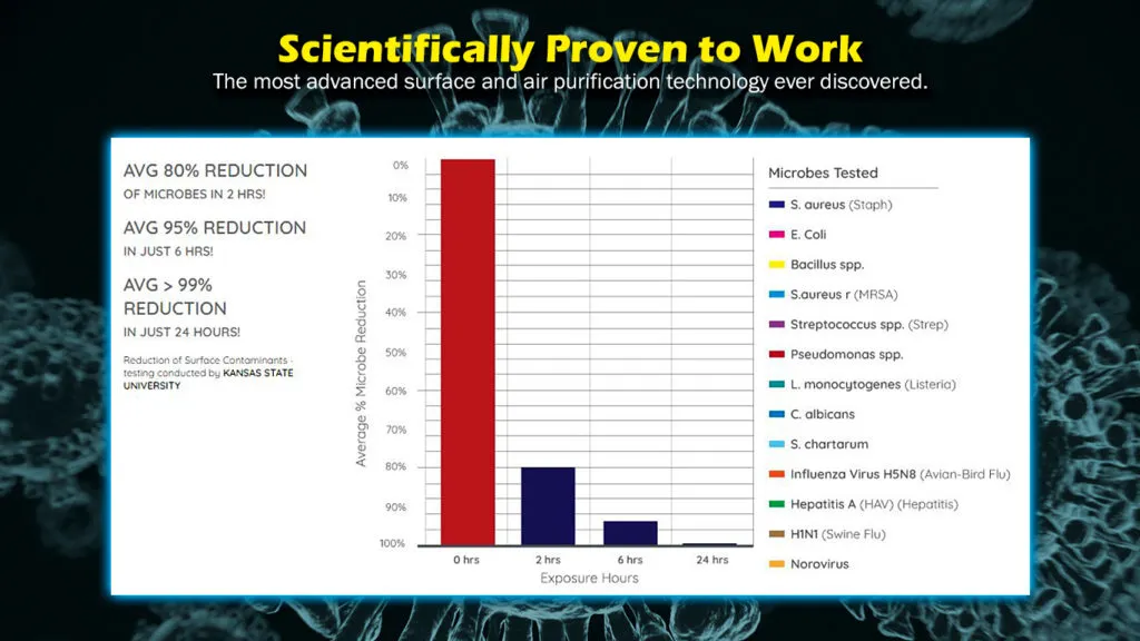  A marketing slide or graphic with a dark background and a blurred image of viruses and microbes. At the top, yellow text reads, "Scientifically Proven to Work," followed by, "The most advanced surface and air purification technology ever discovered." A white box in the center contains a bar graph and text. On the left side of the box, text highlights the purification system's effectiveness: "AVG 80% REDUCTION OF MICROBES IN 2 HRS!," "AVG 95% REDUCTION IN JUST 6 HRS!," and "AVG > 99% REDUCTION IN JUST 24 HOURS!" It also notes that the testing was conducted by "KANSAS STATE UNIVERSITY." The bar graph on the right shows the average percentage of microbe reduction over time. The red bar at "0 hrs" is at 0% reduction. The navy blue bar at "2 hrs" is at 60% reduction. The two smaller bars at "6 hrs" and "24 hrs" show the reduction nearing 100%. A key to the right lists the microbes tested, including Staph, E. Coli, Swine Flu, and Norovirus.