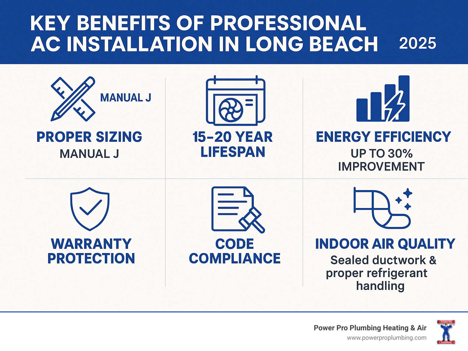 Infographic showing the key benefits of professional AC installation in Long Beach: proper sizing through Manual J calculations, 15-20 year system lifespan, up to 30% energy efficiency improvement, warranty protection, local code compliance, and improved indoor air quality with sealed ductwork and proper refrigerant handling - ac installation long beach infographic 