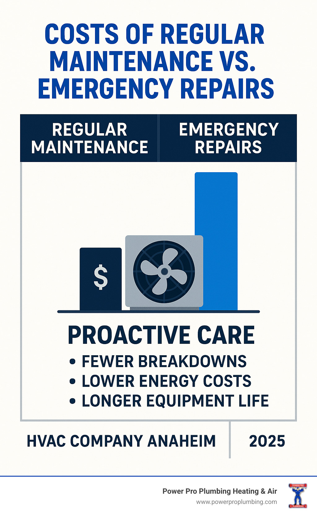 table comparing costs of regular maintenance vs. emergency repairs - HVAC company Anaheim infographic 