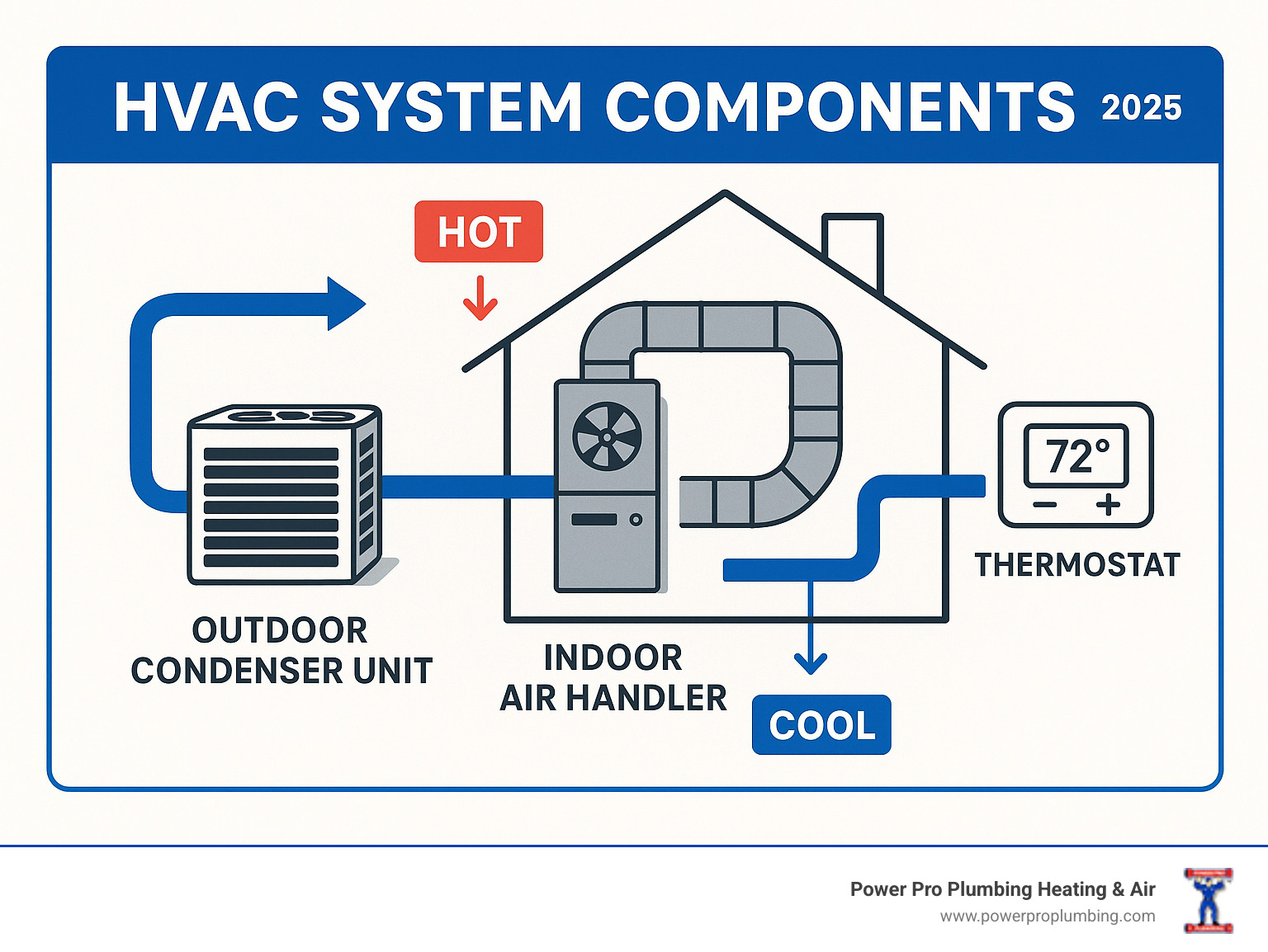 Comprehensive guide showing HVAC system components including outdoor condenser unit, indoor air handler, ductwork, and thermostat, with arrows indicating airflow and temperature zones for Anaheim climate conditions - HVAC company Anaheim infographic 
