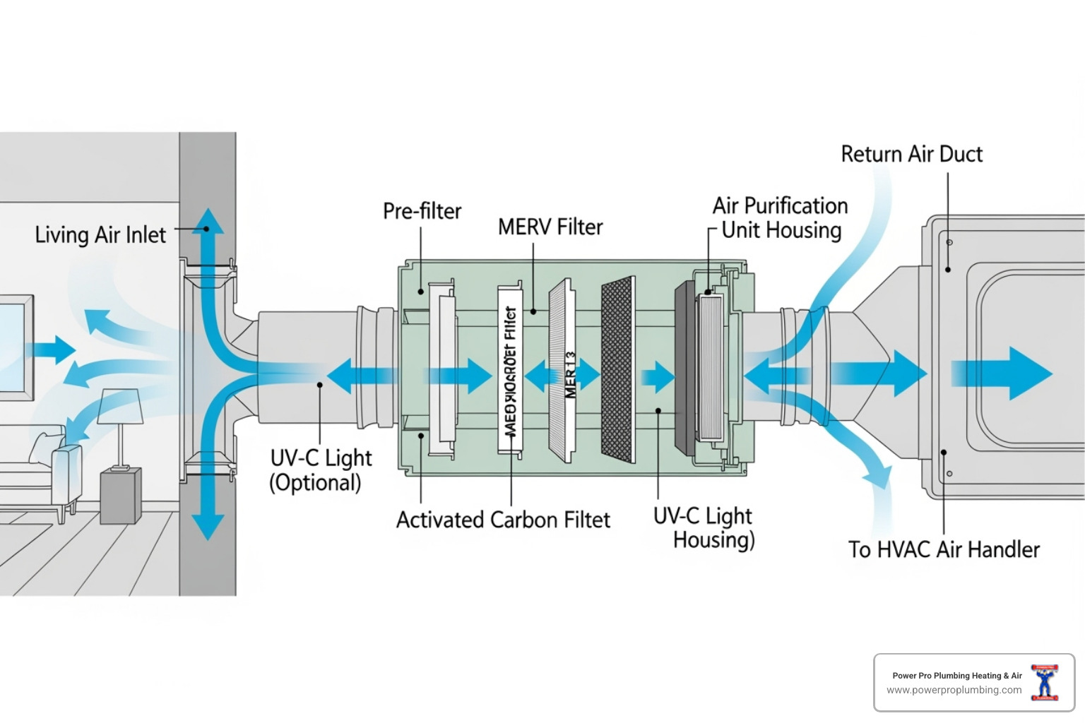 Diagram showing a whole-home air purifier integrated into the return air duct of an HVAC system, illustrating airflow through the filter and back into the living space - air purifier installation orange county